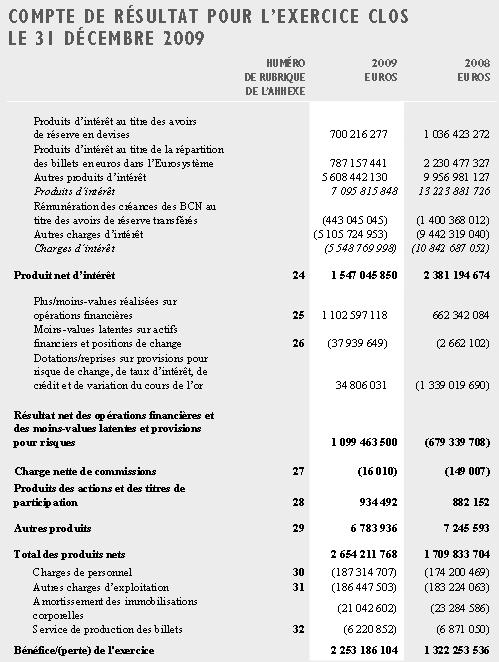 Compte de résultat BCE 2009