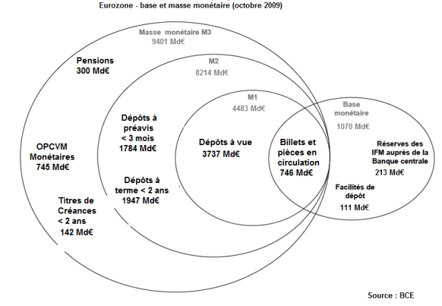 base_et_masse_monétaires-_102009