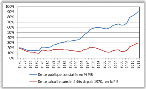 dette 1970-2012