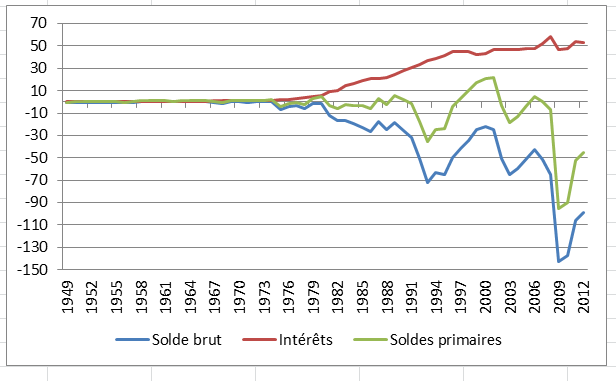 soldes 1949-2012