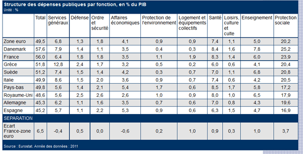 dépenses publiques en %PIB