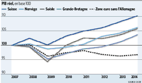 croissance